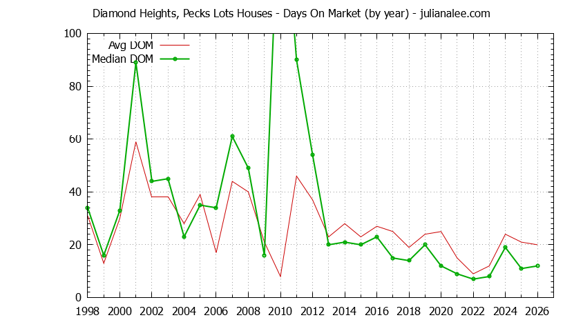 Yearly Average Days On Market for Diamond Heights, Pecks Lots Houses Sold Graph of the Yearly Average Days On Market for Diamond Heights, Pecks Lots Houses Sold