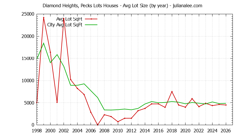 Yearly Average Lot Size of Diamond Heights, Pecks Lots vs. South San Francisco Houses Sold Graph of the Yearly Average Lot Size of Diamond Heights, Pecks Lots vs. South San Francisco Houses Sold