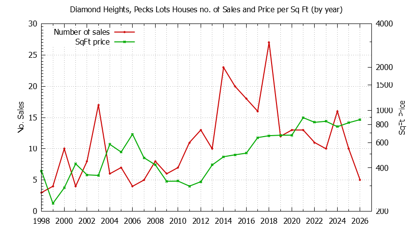 Yearly Number vs. Price Per SqFt for Diamond Heights, Pecks Lots Houses Sold Graph of the Yearly Number vs. Price Per SqFt for Diamond Heights, Pecks Lots Houes Sold