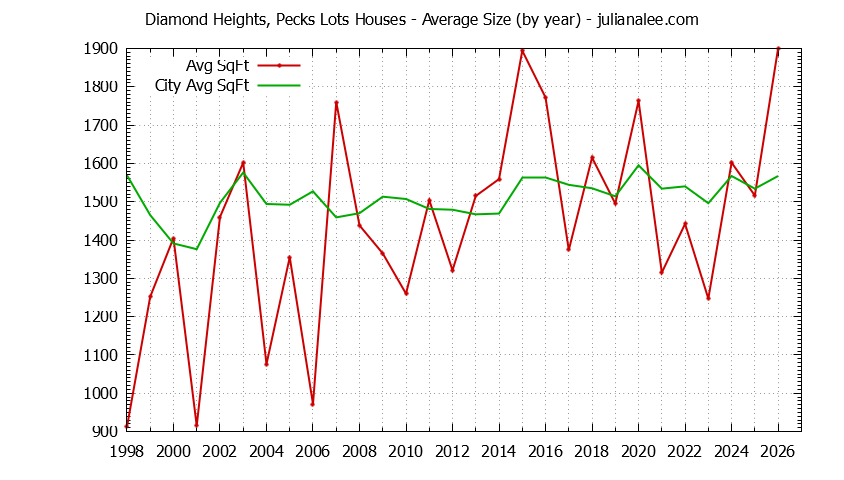 Yearly Average Size of Diamond Heights, Pecks Lots vs. South San Francisco Houses Sold Graph of the Yearly Average Size of Diamond Heights, Pecks Lots vs. South San Francisco Houses Sold