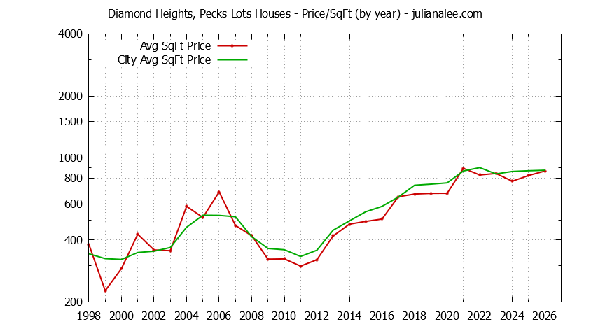 Yearly Average Price Per Square Foot for Diamond Heights, Pecks Lots & South San Francisco Houses Sold Graph of the Yearly Average Price Per Square Foot for Diamond Heights, Pecks Lots & South San Francisco Homes