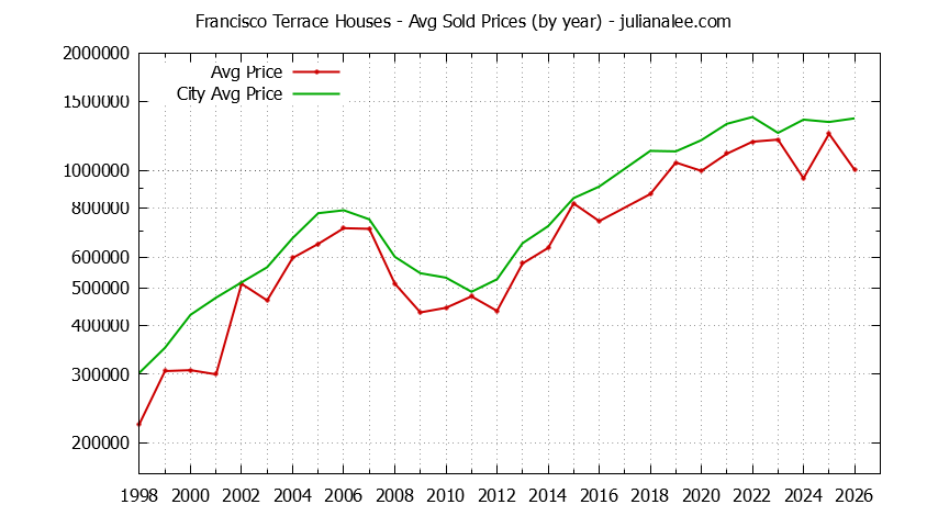 Yearly Average Price of a Francisco Terrace Home Yearly Average Price of a Francisco Terrace Home