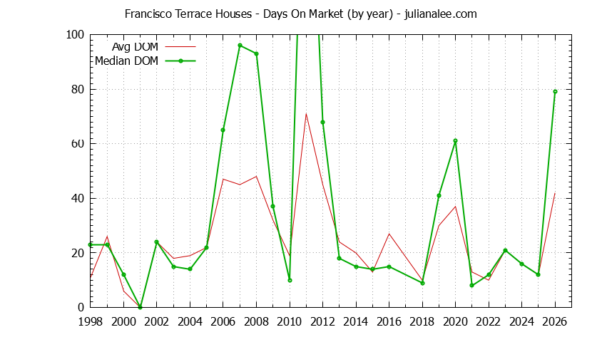 Yearly Average Days On Market for Francisco Terrace Houses Sold Graph of the Yearly Average Days On Market for Francisco Terrace Houses Sold