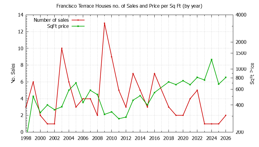 Yearly Number vs. Price Per SqFt for Francisco Terrace Houses Sold Graph of the Yearly Number vs. Price Per SqFt for Francisco Terrace Houes Sold