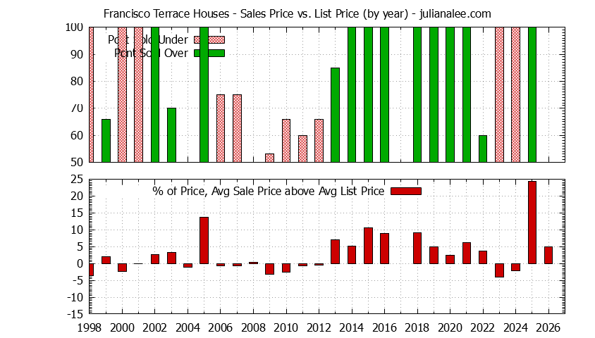 Yearly Average Sales Price vs. List Price for Francisco Terrace Houses Graph of the Yearly Average Sales Price vs. List Price for Francisco Terrace Houses