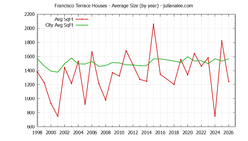 Yearly Average Size of Francisco Terrace vs. South San Francisco Houses Sold Graph of the Yearly Average Size of Francisco Terrace vs. South San Francisco Houses Sold