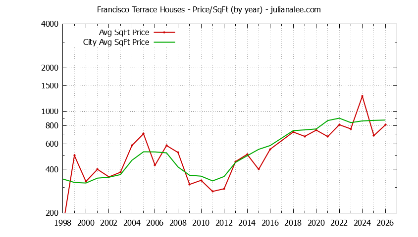 Yearly Average Price Per Square Foot for Francisco Terrace & South San Francisco Houses Sold Graph of the Yearly Average Price Per Square Foot for Francisco Terrace & South San Francisco Homes