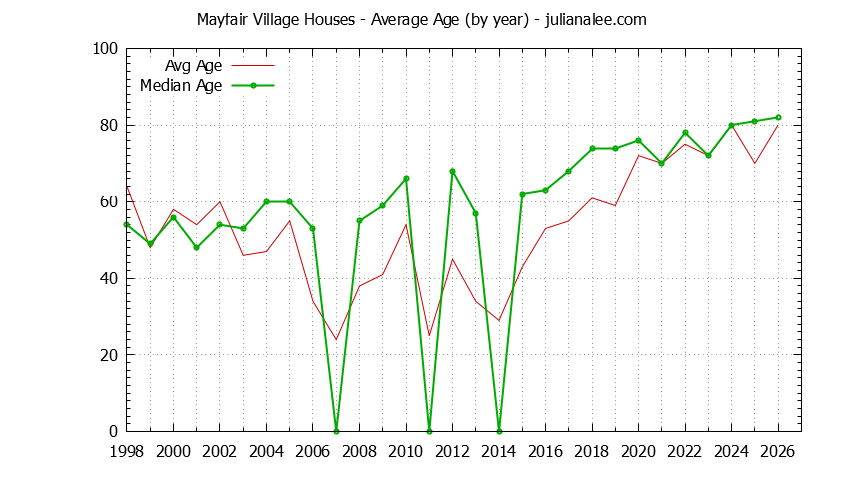 Yearly Average Age of Mayfair Village Houses Sold Graph of the Yearly Average Age of Mayfair Village Houses Sold