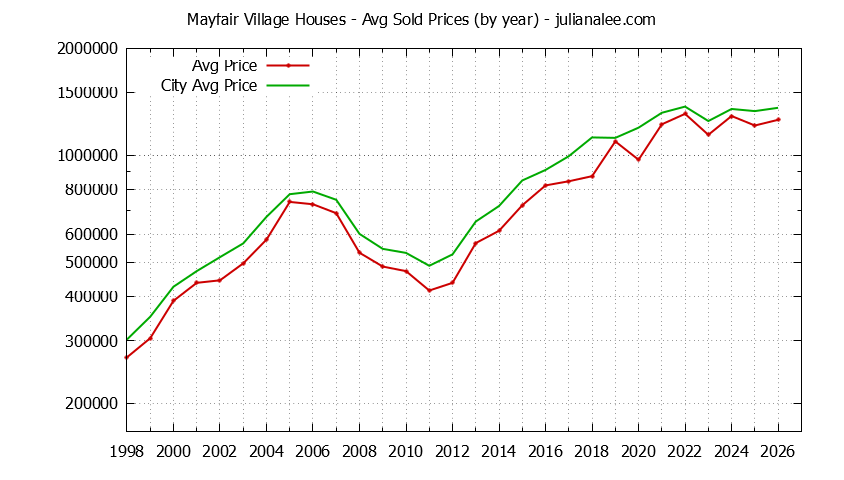 Yearly Average Price of a Mayfair Village Home Yearly Average Price of a Mayfair Village Home