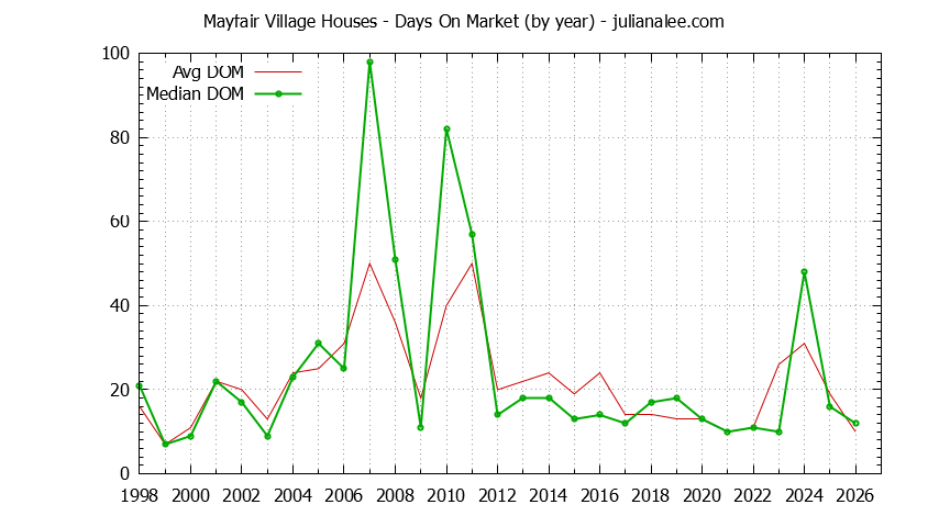 Yearly Average Days On Market for Mayfair Village Houses Sold Graph of the Yearly Average Days On Market for Mayfair Village Houses Sold