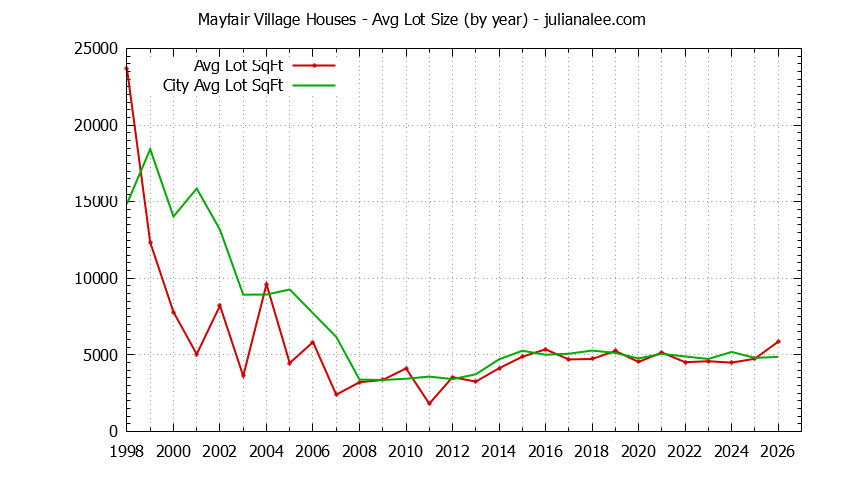 Yearly Average Lot Size of Mayfair Village vs. South San Francisco Houses Sold Graph of the Yearly Average Lot Size of Mayfair Village vs. South San Francisco Houses Sold