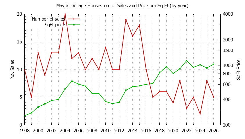 Yearly Number vs. Price Per SqFt for Mayfair Village Houses Sold Graph of the Yearly Number vs. Price Per SqFt for Mayfair Village Houes Sold