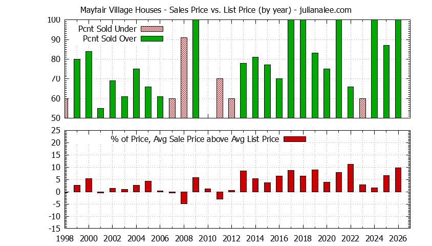 Yearly Average Sales Price vs. List Price for Mayfair Village Houses Graph of the Yearly Average Sales Price vs. List Price for Mayfair Village Houses