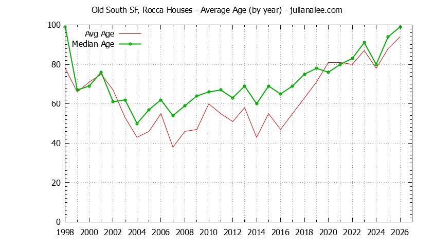 Graph of the Yearly Average Age of Old South SF, Rocca Houses Sold