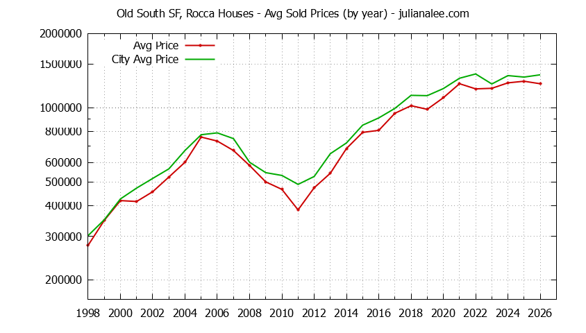 Yearly Average Price of a Old South SF, Rocca Home