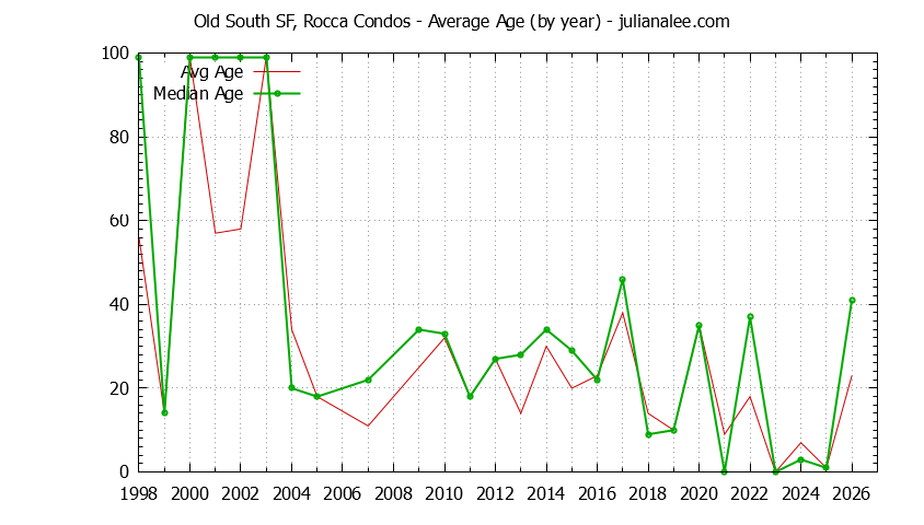 Graph of the Yearly Average Age of Old South SF, Rocca Condos Sold