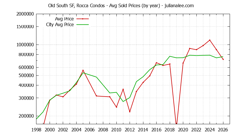Graph of the Yearly Average Price of Old South SF, Rocca vs. South San Francisco Condos Sold