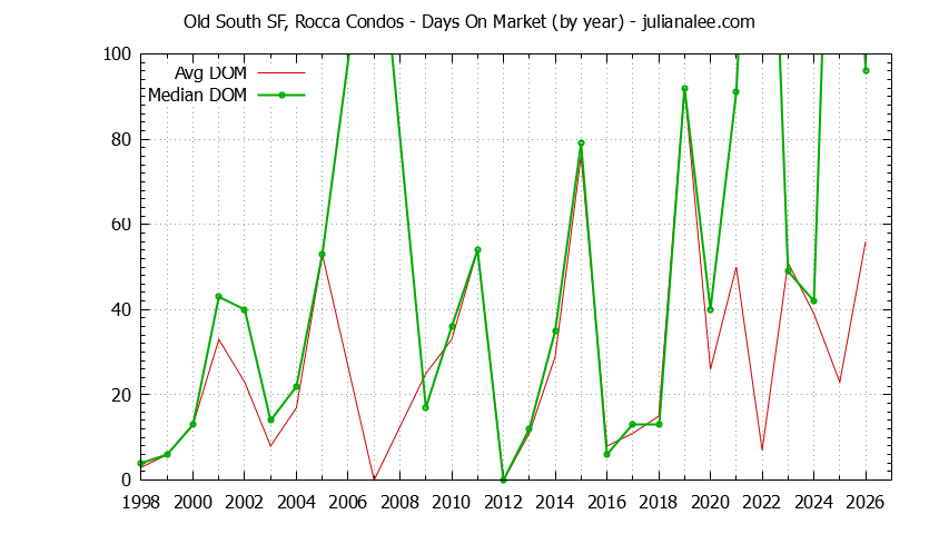Graph of the Yearly Average Days On Market for Old South SF, Rocca Condos Sold