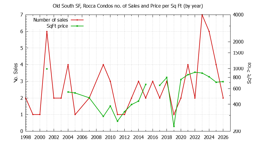 Graph of the Yearly Number & Price Per SqFt of Old South SF, Rocca Condos Sold