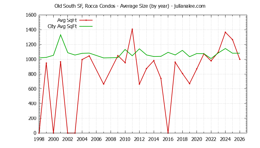 Graph of the Yearly Average Size of Old South SF, Rocca vs. South San Francisco Condos Sold