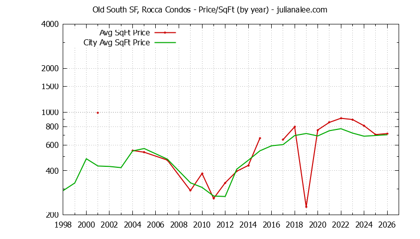 Graph of the Yearly Average Price Per Square Foot for Old South SF, Rocca vs. South San Francisco Condos Sold