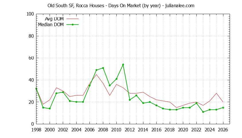 Graph of the Yearly Average Days On Market for Old South SF, Rocca Houses Sold