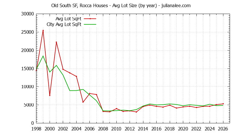 Graph of the Yearly Average Lot Size of Old South SF, Rocca vs. South San Francisco Houses Sold