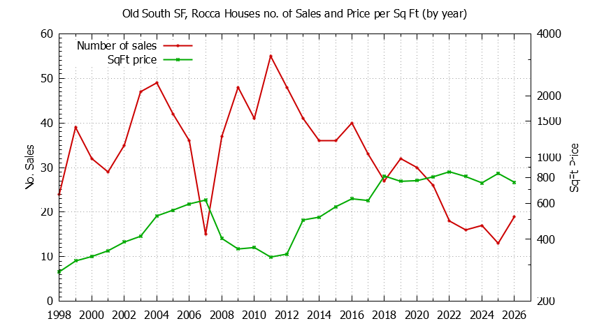 Graph of the Yearly Number vs. Price Per SqFt for Old South SF, Rocca Houes Sold