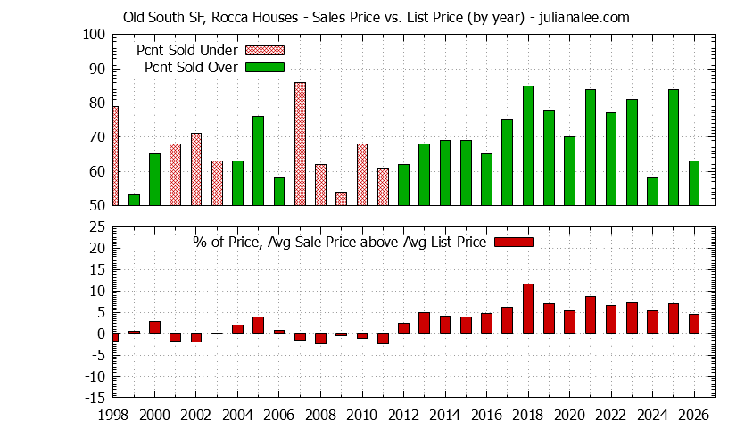Graph of the Yearly Average Sales Price vs. List Price for Old South SF, Rocca Houses