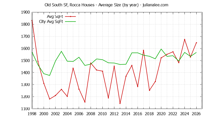 Graph of the Yearly Average Size of Old South SF, Rocca vs. South San Francisco Houses Sold