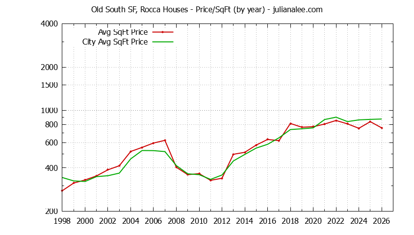 Graph of the Yearly Average Price Per Square Foot for Old South SF, Rocca & South San Francisco Homes