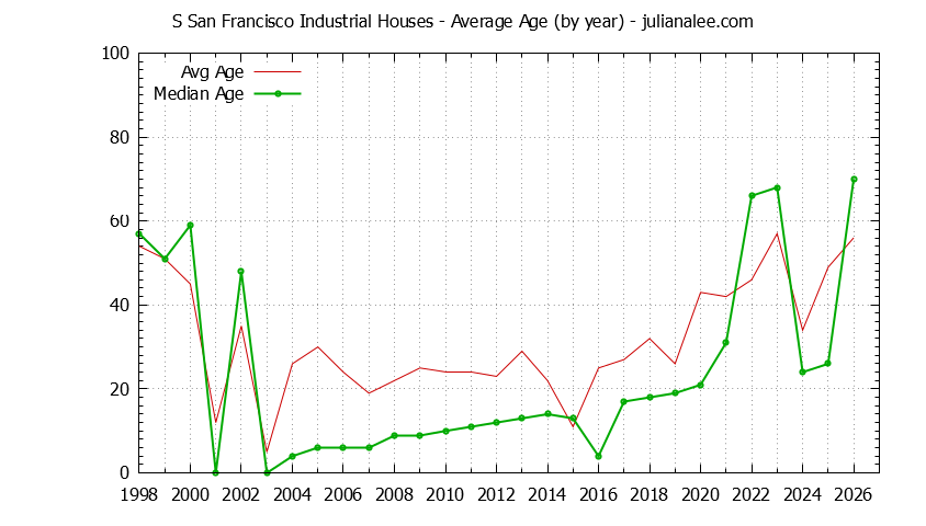 Yearly Average Age of S San Francisco Industrial Houses Sold Graph of the Yearly Average Age of S San Francisco Industrial Houses Sold