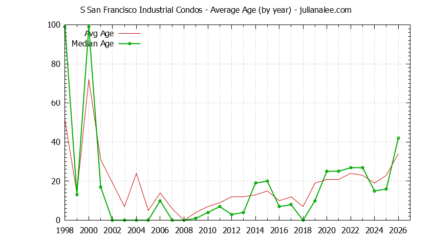 Yearly Average Age of S San Francisco Industrial Condos Sold Graph of the Yearly Average Age of S San Francisco Industrial Condos Sold