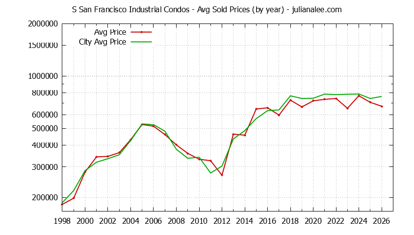 Yearly Average Price of S San Francisco Industrial vs. South San Francisco Condos Sold Graph of the Yearly Average Price of S San Francisco Industrial vs. South San Francisco Condos Sold