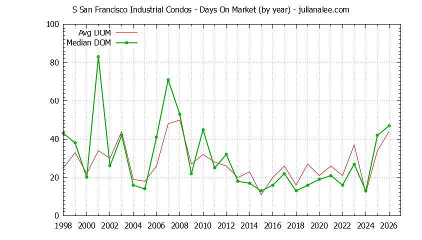 Yearly Average Days On Market for S San Francisco Industrial Condos Sold Graph of the Yearly Average Days On Market for S San Francisco Industrial Condos Sold