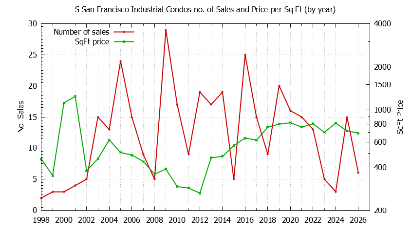 Yearly Number & Price Per SqFt of S San Francisco Industrial Condos Sold Graph of the Yearly Number & Price Per SqFt of S San Francisco Industrial Condos Sold