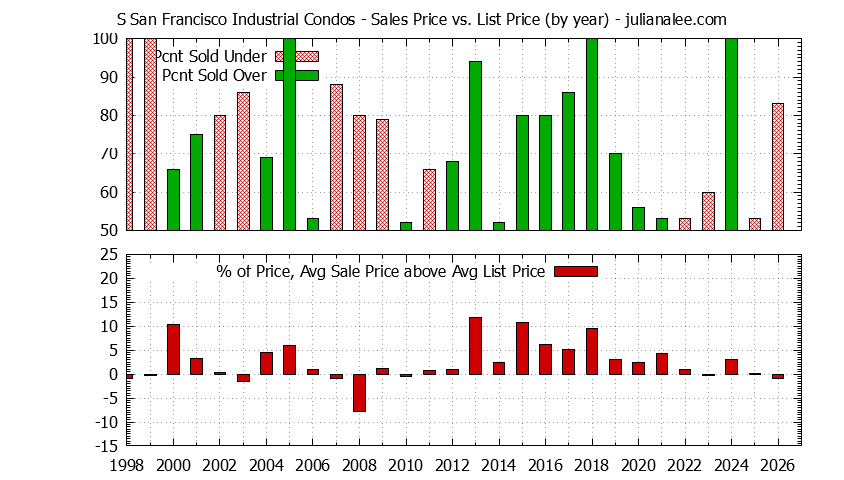 Yearly Average Sales Price vs. List Price for S San Francisco Industrial Condos Graph of the Yearly Sales Price vs. List Price for S San Francisco Industrial Condos