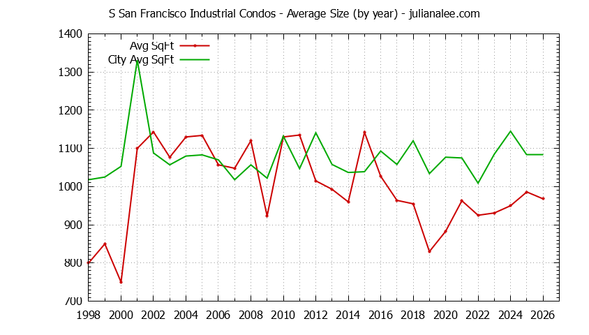Yearly Average Size of S San Francisco Industrial vs. South San Francisco Condos Sold Graph of the Yearly Average Size of S San Francisco Industrial vs. South San Francisco Condos Sold