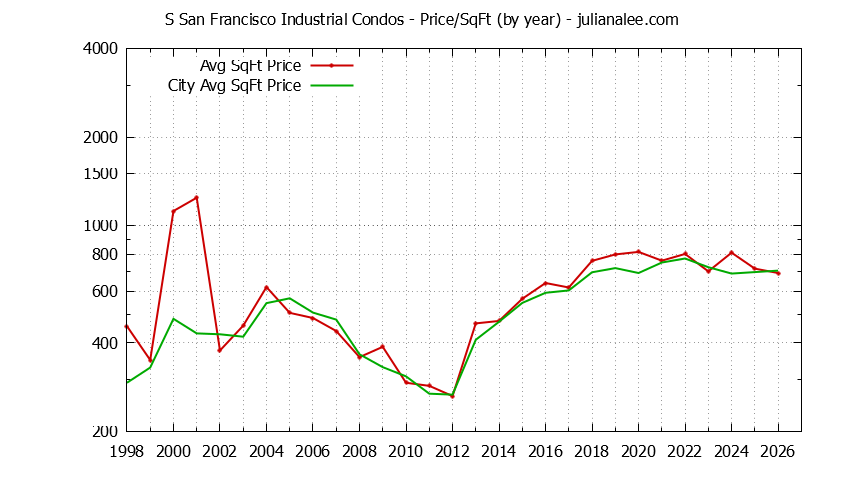 Yearly Average Price Per Square Foot for S San Francisco Industrial vs. South San Francisco Condos Sold Graph of the Yearly Average Price Per Square Foot for S San Francisco Industrial vs. South San Francisco Condos Sold