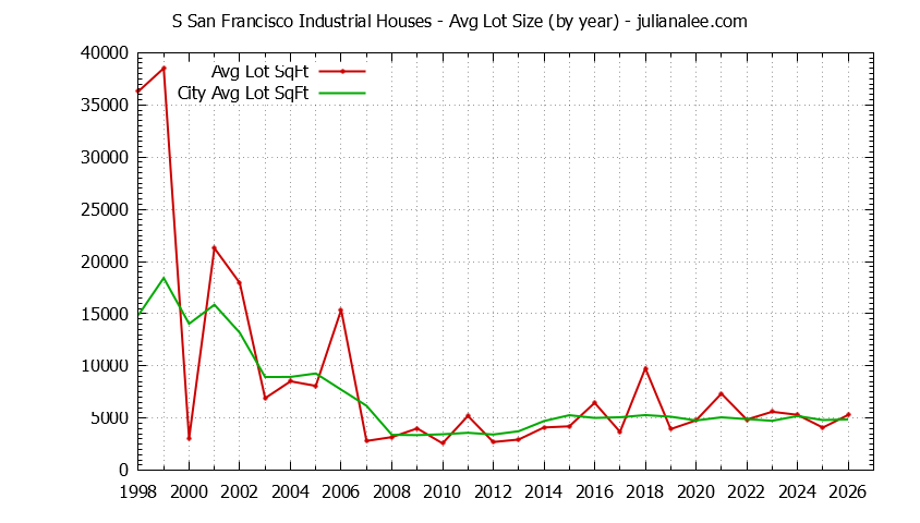 Yearly Average Lot Size of S San Francisco Industrial vs. South San Francisco Houses Sold Graph of the Yearly Average Lot Size of S San Francisco Industrial vs. South San Francisco Houses Sold