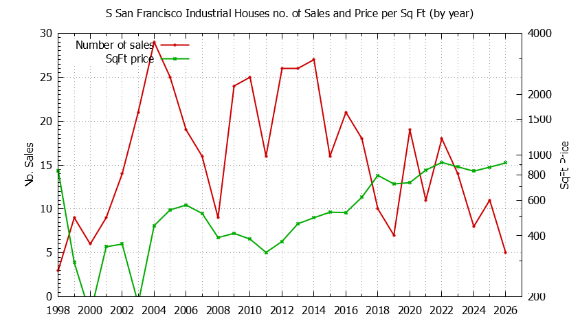 Yearly Number vs. Price Per SqFt for S San Francisco Industrial Houses Sold Graph of the Yearly Number vs. Price Per SqFt for S San Francisco Industrial Houes Sold