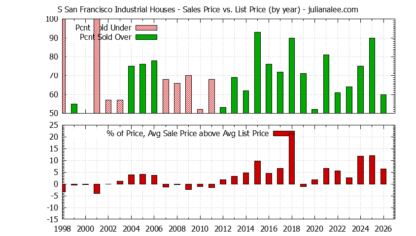 Yearly Average Sales Price vs. List Price for S San Francisco Industrial Houses Graph of the Yearly Average Sales Price vs. List Price for S San Francisco Industrial Houses