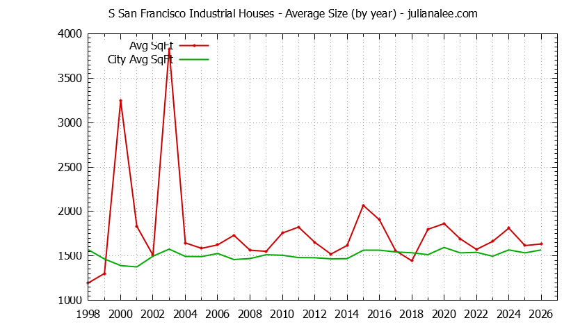 Yearly Average Size of S San Francisco Industrial vs. South San Francisco Houses Sold Graph of the Yearly Average Size of S San Francisco Industrial vs. South San Francisco Houses Sold