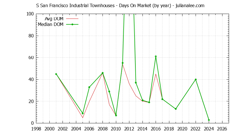 Yearly Average Days On Market for S San Francisco Industrial Townhouses Sold Graph of the Yearly Average Days On Market for S San Francisco Industrial Townhouses Sold