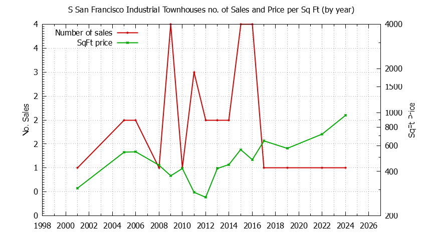 Yearly Number & Price Per SqFt of S San Francisco Industrial Townhouses Sold Graph of the Yearly Number & Price Per SqFt of S San Francisco Industrial Townhouses Sold