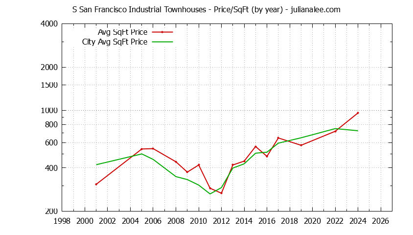 Yearly Average Price Per Square Foot for S San Francisco Industrial vs. South San Francisco Townhouses Sold Graph of the Yearly Average Price Per Square Foot for S San Francisco Industrial vs. South San Francisco Townhouses Sold
