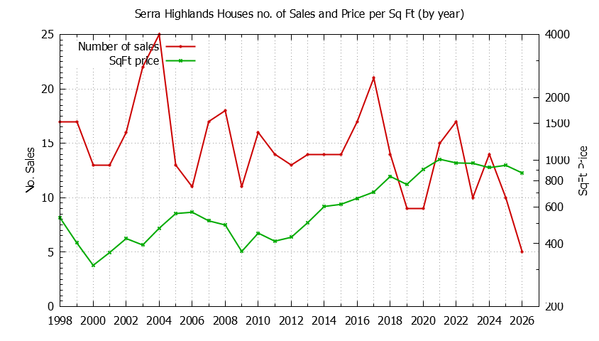 Yearly Number vs. Price Per SqFt for Serra Highlands Houses Sold Graph of the Yearly Number vs. Price Per SqFt for Serra Highlands Houes Sold