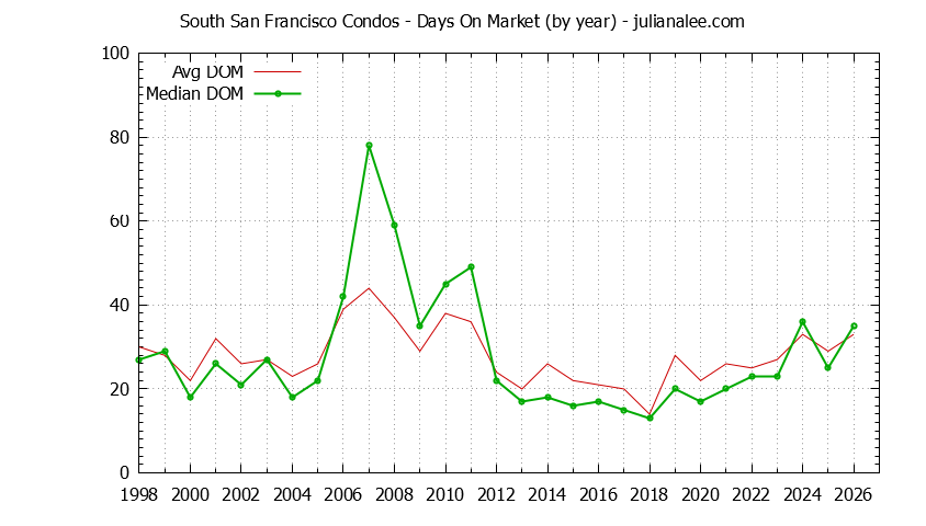 Graph of the Yearly Average Days On Market for South San Francisco Condos - South San Francisco Real Estate Trends