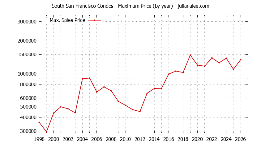 Graph of the Yearly Maximum Price of South San Francisco Condos - South San Francisco Real Estate Trends