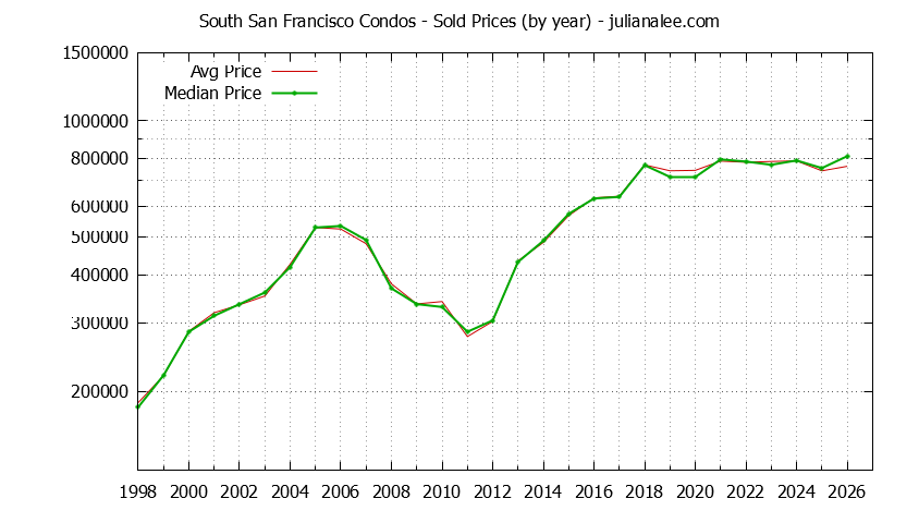 Graph of the Yearly Median and Average South San Francisco Home Prices for Condos - South San Francisco Real Estate Trends